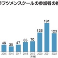 職人向け研修に1年で過去最多の272名が参加、ウレタン防水も講座に