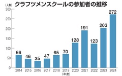 職人向け研修に1年で過去最多の272名が参加、ウレタン防水も講座に