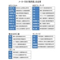 日本塗装名人社で塗装会社30社を表彰　フジタ、平野塗装など上位に