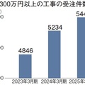 リフォーム売上高721億円　空間展示で一般顧客に訴求