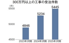 リフォーム売上高721億円　空間展示で一般顧客に訴求