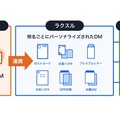 ラクスル、「パーソナライズDM」で顧客の反応を可視化