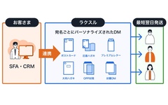 ラクスル、「パーソナライズDM」で顧客の反応を可視化