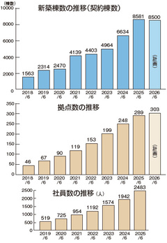 【Builder's Journal vol.5】創業15年で年8500棟受注、アイ工務店はなぜ拡大できたか