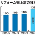 埼玉の有力ハウスメーカー・ポラスがリフォーム売上高26％増を計画、OB受注を3割増に