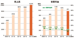 給湯・空調で売上高1兆円、パロマ・リームHDの経営戦略とは