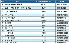 中古マンションの「買取再販ランキング2025」、レジデンシャル不動産が1位独走