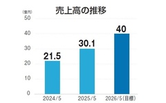 groove agent、63％増の49億円目指す　空き家の買取再販事業に着手