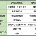 長期就労前提に外国人採用する時代　育成就労制度が27年度から開始