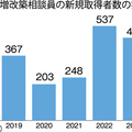 住宅リフォーム・紛争処理支援センター、「増改築相談員」取得者が増加