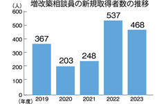 住宅リフォーム・紛争処理支援センター、「増改築相談員」取得者が増加