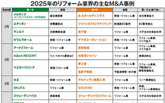 リフォーム業界で進むM&Aと再編 人材難、物価高騰が経営に打撃