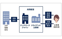 延長保証でリフォーム会社、工務店のクレーム対応減と顧客確保に