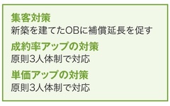 OBのリピート受注や紹介案件が増加【住宅リフォーム売上ランキング2025・2桁増収企業】