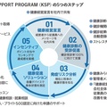 中小企業の健康経営を支援　欠勤減少や生産性アップに効果