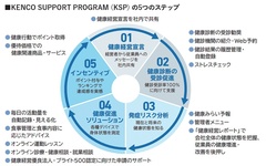 中小企業の健康経営を支援　欠勤減少や生産性アップに効果