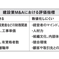 M&Aの仲介事業に注力、建設業の知見を活かして評価の適正化に取り組む