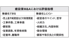 M&Aの仲介事業に注力、建設業の知見を活かして評価の適正化に取り組む