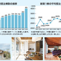 【Builder's Journal vol.7】10年で受注倍・単価6割増、丸尾建築「総合力」で年80棟