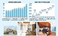 【Builder's Journal vol.7】10年で受注倍・単価6割増、丸尾建築「総合力」で年80棟