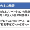 水回りメーカーとの連携を強化、紹介案件のリフォーム増加につなげる