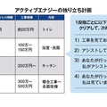 入社から3ヵ月はトイレだけ　リフォーム会社の最新新人育成術