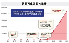 平松建築のYouTube再生回数が1億回突破、チャンネル登録者は20万人に