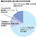 認知度向上と自社職人育成が売上高10％増に貢献 【業種別ランキング・注目企業】