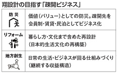 翔設計、古民家再生事業を開始　災害に備え「疎開ビジネス」