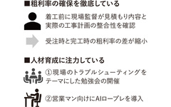 性能向上リノベのモデルハウス開設へ【都道府県別リフォーム売上ランキング2025】