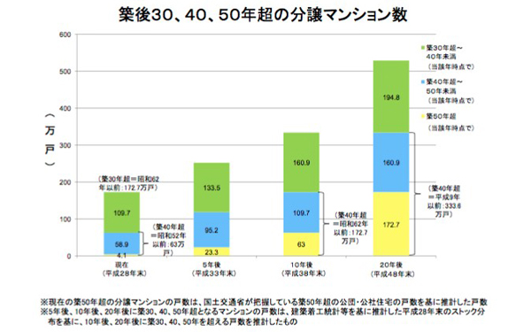 築後30、40、50年超の分譲マンション数