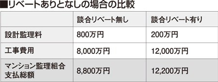 適正な業者に依頼した場合との金額差