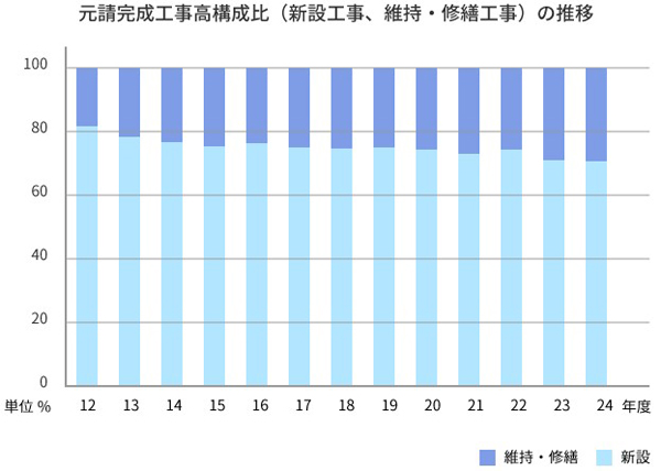 元請完成工事高構成比の推移