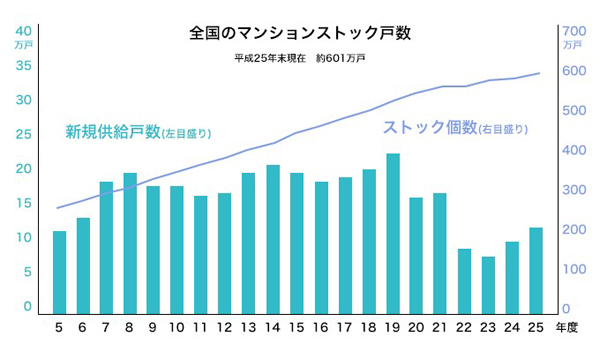 全国のマンションストック戸数