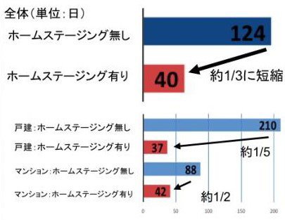 ホームステージング白書