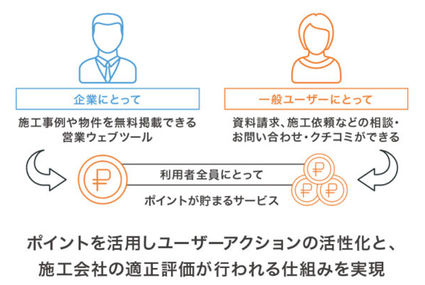 monocla　ポイント制度を利用して、ユーザーがお得に、安心して利用できる仕組みを構築