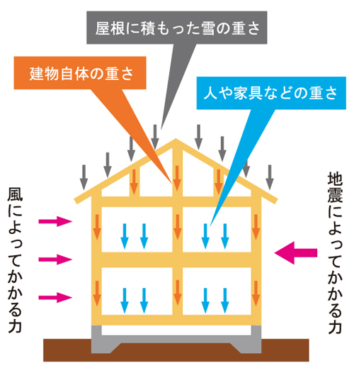 地震に強い家にするには 我が家は大丈夫 リフォーム産業新聞