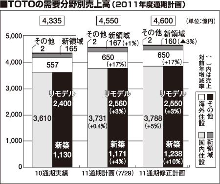 TOTOの需要分野別売上高