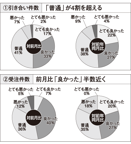 リフォーム景況感調査