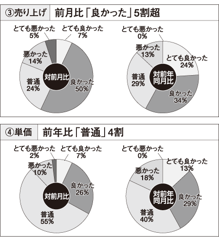 リフォーム景況感調査