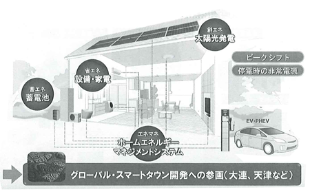 住まいのエネルギーマネジメントを行う