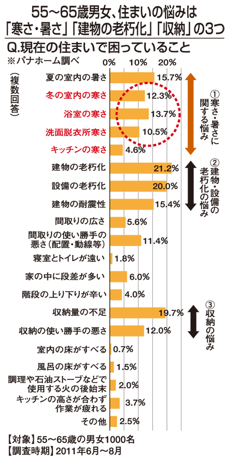 現在の住まいで困っていること
