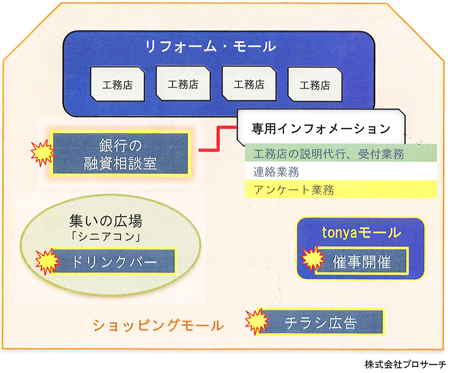 リフォームモールの仕組み