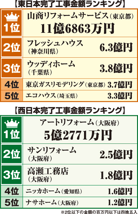 ホームプロ2011年度　完了工事高ランキング