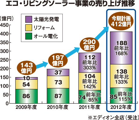 エディオン