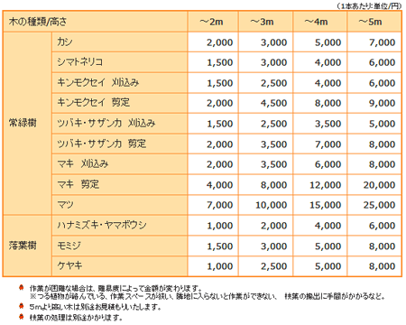 砂丘園芸「ドクターガーデン」料金表