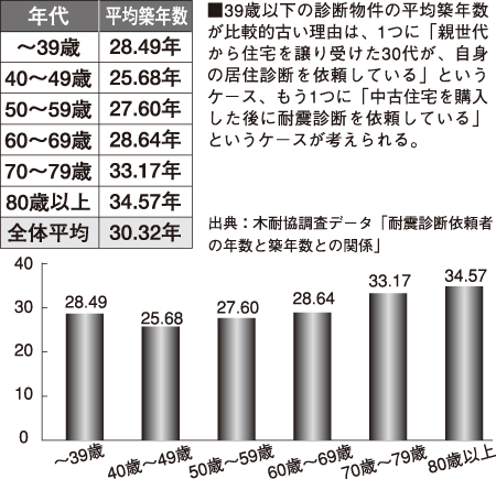 年代ごとの診断物件の平均築年数比較
