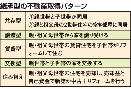 継承型の不動産取得パターン