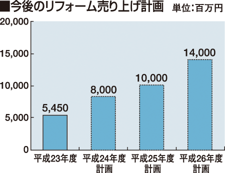 エス・バイ・エル　リフォーム売上計画;