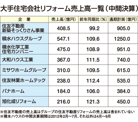 大手住宅会社リフォーム売上高一覧（中間決算）
